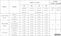 蓄热式电锅炉等设备实行